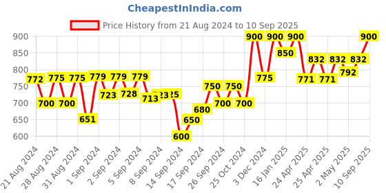 ajio.com dzzo Women Typographic Print T-Shirt & Pyjamas Set dzzo Price History Graph from 21 Aug 2024 to 10 Sep 2025