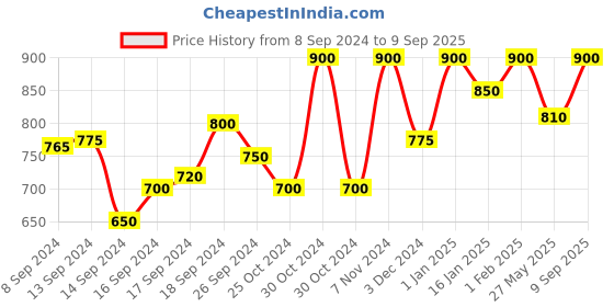 ajio.com dzzo Women Typographic Print T-Shirt & Pyjamas Set dzzo Price History Graph from 8 Sep 2024 to 9 Sep 2025