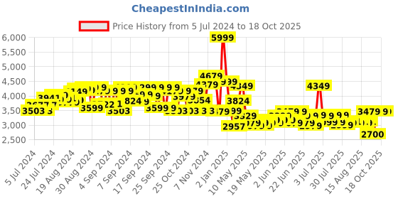 ajio.com ralleyz E 1:16 2.4g buggy high speed orn blu ralleyz Price History Graph from 5 Jul 2024 to 17 Oct 2025