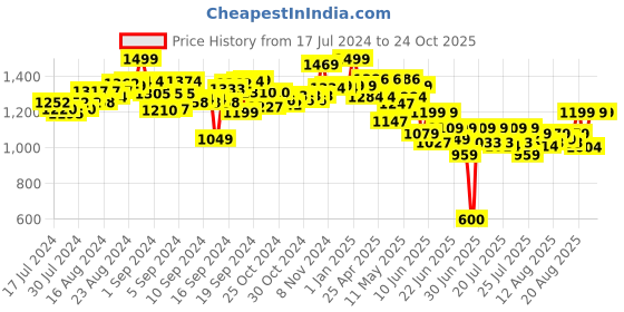 ajio.com hamleys E frog talking hand puppet hamleys Price History Graph from 17 Jul 2024 to 24 Oct 2025