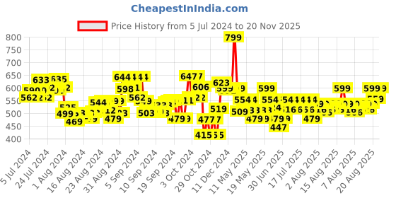 ajio.com E hamleys squiddy hamleys Price History Graph from 5 Jul 2024 to 20 Nov 2025
