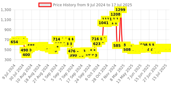 ajio.com hamleys E hm whizzing weazel hamleys Price History Graph from 9 Jul 2024 to 15 Jul 2025