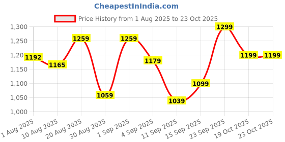 ajio.com adidas E Spr Tights with Elasticated Waist adidas Price History Graph from 1 Aug 2025 to 19 Oct 2025