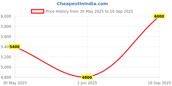 ajio.com ea7 emporio armani Above The Knee Shorts with Contrast Logo Print ea7 emporio armani Price History Graph from 30 May 2025 to 10 Sep 2025