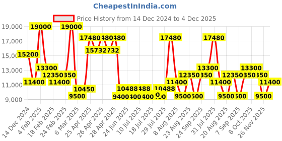 ajio.com ea7 emporio armani All-Over Logo Print Backpack ea7 emporio armani Price History Graph from 14 Dec 2024 to 4 Dec 2025