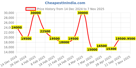 ajio.com ea7 emporio armani Bomber Jacket with Contrast Logo Collar ea7 emporio armani Price History Graph from 14 Dec 2024 to 6 Nov 2025