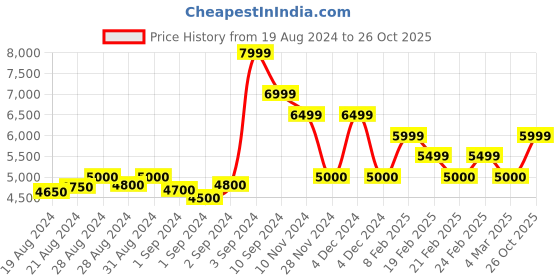 ajio.com ea7 emporio armani Brand Print Heathered Round-Neck T-shirt ea7 emporio armani Price History Graph from 19 Aug 2024 to 26 Oct 2025