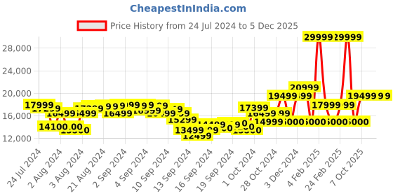 ajio.com ea7 emporio armani Core ID Polyamide Regular Fit Bomber Jacket ea7 emporio armani Price History Graph from 24 Jul 2024 to 4 Dec 2025