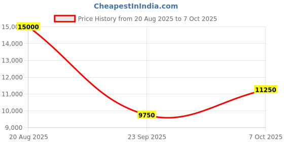 ajio.com ea7 emporio armani Core Identity Viscose Blend Shorts ea7 emporio armani Price History Graph from 20 Aug 2025 to 7 Oct 2025