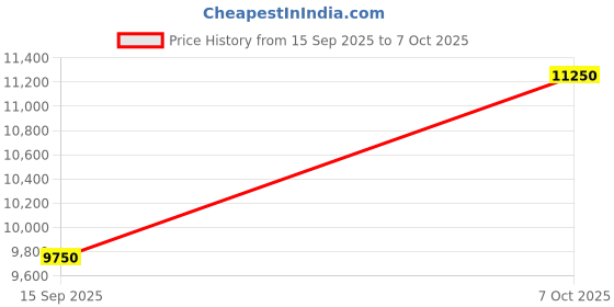 ajio.com ea7 emporio armani Core Identity Viscose Blend Shorts ea7 emporio armani Price History Graph from 15 Sep 2025 to 7 Oct 2025
