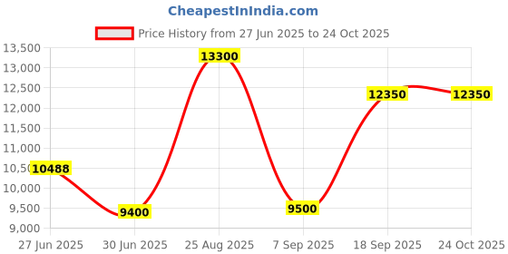 ajio.com ea7 emporio armani Core Lady Relax Regular Fit Joggers ea7 emporio armani Price History Graph from 27 Jun 2025 to 23 Oct 2025