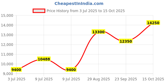 ajio.com ea7 emporio armani Core Lady Relax Regular Fit Joggers ea7 emporio armani Price History Graph from 3 Jul 2025 to 15 Oct 2025