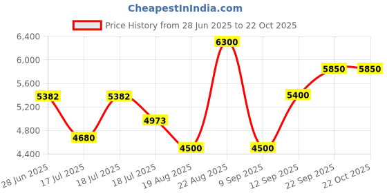 ajio.com ea7 emporio armani Core Lady Stretch-Cotton Jersey Polo T-Shirt ea7 emporio armani Price History Graph from 28 Jun 2025 to 22 Oct 2025
