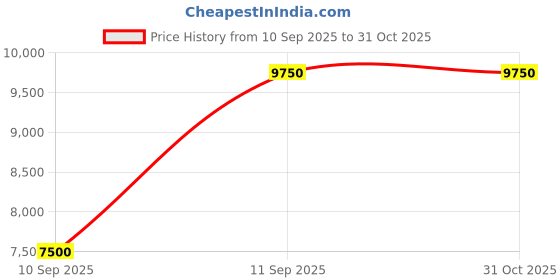 ajio.com ea7 emporio armani Costa Smeralda Cotton Regular Fit T-Shirt ea7 emporio armani Price History Graph from 10 Sep 2025 to 31 Oct 2025