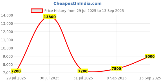ajio.com ea7 emporio armani Costa Smeralda Cotton Regular Fit T-Shirt ea7 emporio armani Price History Graph from 29 Jul 2025 to 13 Sep 2025