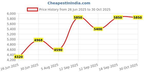 ajio.com ea7 emporio armani Dynamic Athlete Ventus7 Sports Bra ea7 emporio armani Price History Graph from 26 Jun 2025 to 29 Oct 2025