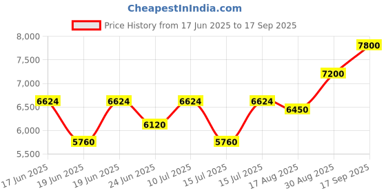 ajio.com ea7 emporio armani Embossed Logo Regular Fit Crew-Neck T-Shirt ea7 emporio armani Price History Graph from 17 Jun 2025 to 17 Sep 2025