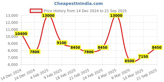 ajio.com ea7 emporio armani Front Golf Detailing T-Shirt ea7 emporio armani Price History Graph from 14 Dec 2024 to 21 Sep 2025