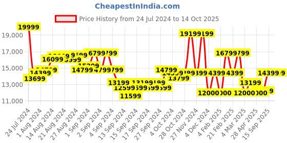 ajio.com ea7 emporio armani Full-Length 7 Lines Logo Regular Fit Drawstrings Lounge Pants ea7 emporio armani Price History Graph from 24 Jul 2024 to 14 Oct 2025