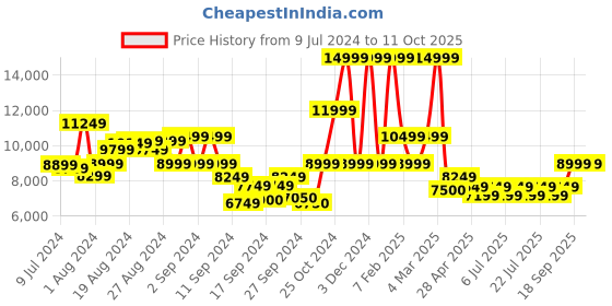 ajio.com ea7 emporio armani Full Length Ventus 7 Regular Fit Drawstring Lounge Pants ea7 emporio armani Price History Graph from 9 Jul 2024 to 10 Oct 2025