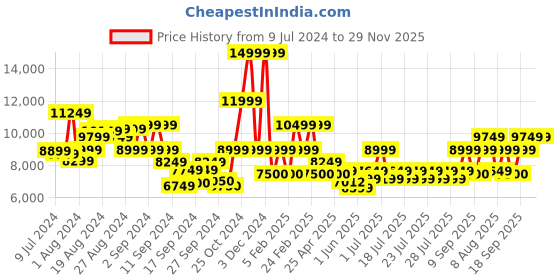 ajio.com ea7 emporio armani Full-Length Ventus 7 Regular Fit Drawstrings Lounge Pants ea7 emporio armani Price History Graph from 9 Jul 2024 to 29 Nov 2025