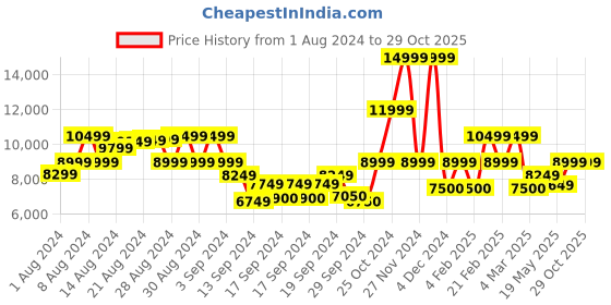 ajio.com ea7 emporio armani Full-Sleeve Crew-Neck Maxi Logo Regular Fit Sweatshirt ea7 emporio armani Price History Graph from 1 Aug 2024 to 29 Oct 2025