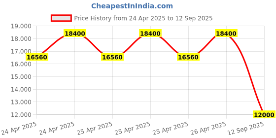 ajio.com ea7 emporio armani Golf Pro Ventus 7 Regular Fit Flat-Front Trousers ea7 emporio armani Price History Graph from 24 Apr 2025 to 12 Sep 2025