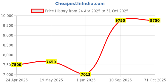 ajio.com ea7 emporio armani Graphic Athletic Colorblock Regular Fit Cotton Jogger Pants ea7 emporio armani Price History Graph from 24 Apr 2025 to 30 Oct 2025