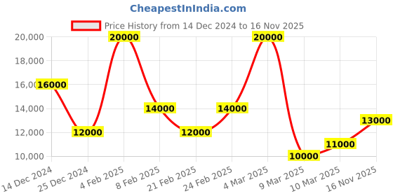 ajio.com ea7 emporio armani Graphic Pattern with Front Waist Logo Patch Hoodie ea7 emporio armani Price History Graph from 14 Dec 2024 to 16 Nov 2025