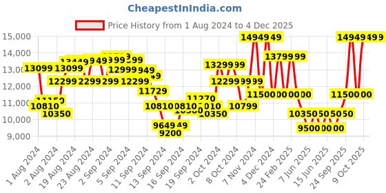 ajio.com ea7 emporio armani Graphic Series Backpack with Contrast Logo ea7 emporio armani Price History Graph from 1 Aug 2024 to 4 Dec 2025