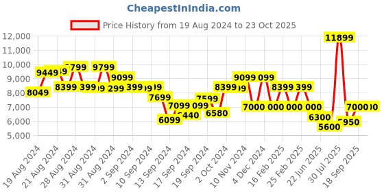 ajio.com ea7 emporio armani Graphic Series Blended Regular Fit T-Shirt ea7 emporio armani Price History Graph from 19 Aug 2024 to 23 Oct 2025