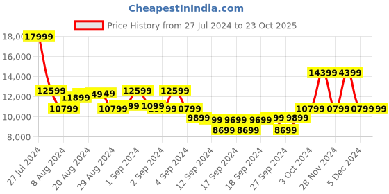 ajio.com ea7 emporio armani Half Sleeves Crew-Neck Maxi Logo Regular Fit T-Shirt ea7 emporio armani Price History Graph from 27 Jul 2024 to 23 Oct 2025