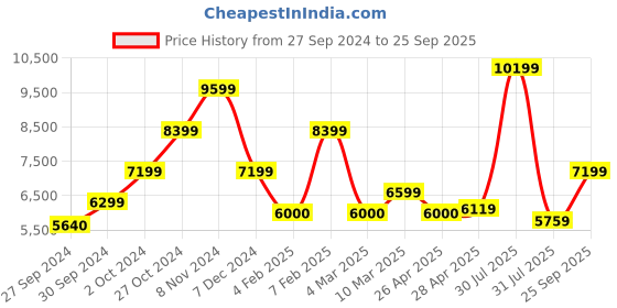 ajio.com ea7 emporio armani Half Sleeves Crew-Neck Maxi Logo Regular Fit T-Shirt ea7 emporio armani Price History Graph from 27 Sep 2024 to 25 Sep 2025