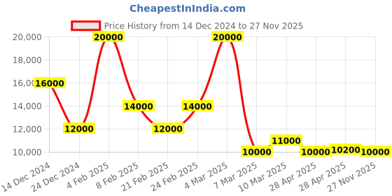 ajio.com ea7 emporio armani Hooded Sweatshirt with Printed Front Label ea7 emporio armani Price History Graph from 14 Dec 2024 to 27 Nov 2025