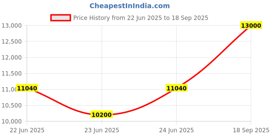 ajio.com ea7 emporio armani Logo Series Cotton-Blend Joggers ea7 emporio armani Price History Graph from 22 Jun 2025 to 18 Sep 2025