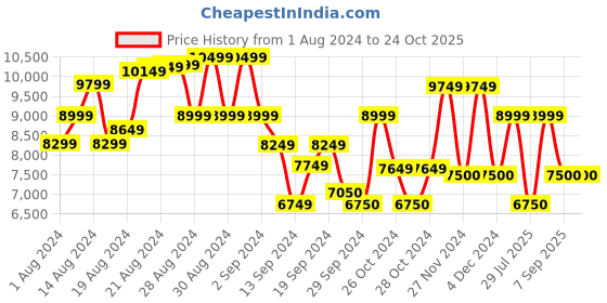 ajio.com ea7 emporio armani Logo Series Logo Taping Regular Trackpants ea7 emporio armani Price History Graph from 1 Aug 2024 to 22 Oct 2025