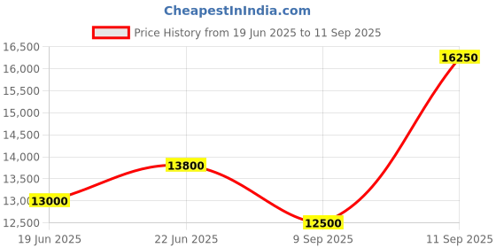 ajio.com ea7 emporio armani Lux Identity Cotton-Blend Trousers ea7 emporio armani Price History Graph from 19 Jun 2025 to 11 Sep 2025