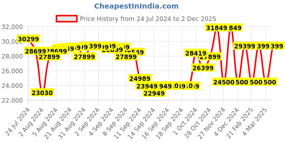 ajio.com ea7 emporio armani Luxe ID Polyester Regular Fit Bomber Jacket ea7 emporio armani Price History Graph from 24 Jul 2024 to 2 Dec 2025