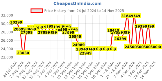 ajio.com ea7 emporio armani Mountain Blended Regular Fit Bomber Jacket ea7 emporio armani Price History Graph from 24 Jul 2024 to 12 Nov 2025