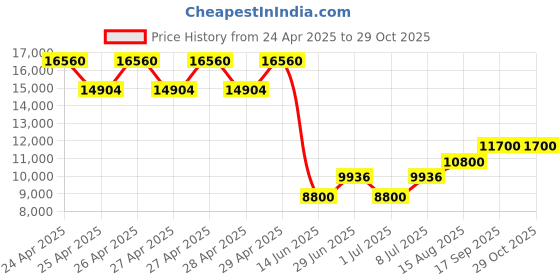 ajio.com ea7 emporio armani Natural Ventus 7 Regular Fit Hoodie ea7 emporio armani Price History Graph from 24 Apr 2025 to 29 Oct 2025