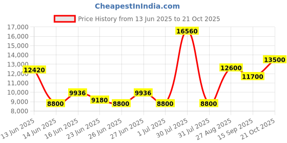 ajio.com ea7 emporio armani Natural Ventus 7 Regular Fit Hoodie ea7 emporio armani Price History Graph from 13 Jun 2025 to 21 Oct 2025