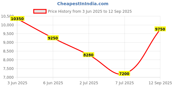 ajio.com ea7 emporio armani Natural Ventus 7 Relaxed Fit Trousers ea7 emporio armani Price History Graph from 3 Jun 2025 to 12 Sep 2025