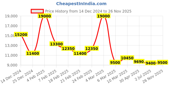 ajio.com ea7 emporio armani Pattern Sweatshirt with Printed Front Contrast Logo ea7 emporio armani Price History Graph from 14 Dec 2024 to 26 Nov 2025