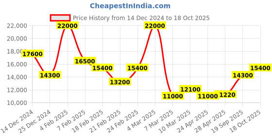 ajio.com ea7 emporio armani Pattern with Front Logo Patch Polo T-Shirt ea7 emporio armani Price History Graph from 14 Dec 2024 to 18 Oct 2025