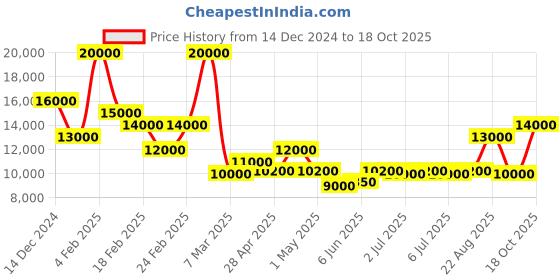 ajio.com ea7 emporio armani Pattern with Striped Logo Running Track Pants ea7 emporio armani Price History Graph from 14 Dec 2024 to 18 Oct 2025