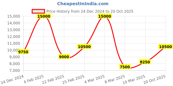 ajio.com ea7 emporio armani Printed Front Logo Polo T-Shirt ea7 emporio armani Price History Graph from 24 Dec 2024 to 20 Oct 2025