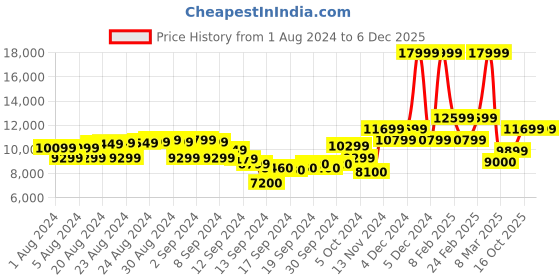 ajio.com ea7 emporio armani Regular Fit Above the Knee Lounge Pants ea7 emporio armani Price History Graph from 1 Aug 2024 to 5 Dec 2025