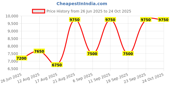 ajio.com ea7 emporio armani Regular Fit Training Track Pants ea7 emporio armani Price History Graph from 26 Jun 2025 to 22 Oct 2025