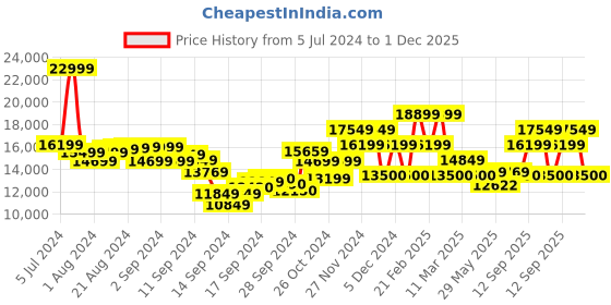 ajio.com ea7 emporio armani Solid Pattern Gym Bags with Maxi Contrast Logo ea7 emporio armani Price History Graph from 5 Jul 2024 to 1 Dec 2025