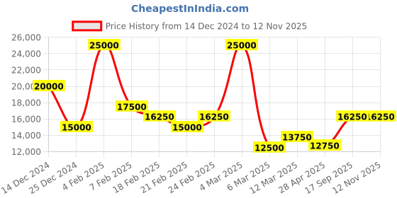 ajio.com ea7 emporio armani Sweatshirt with Front Logo Patch ea7 emporio armani Price History Graph from 14 Dec 2024 to 12 Nov 2025